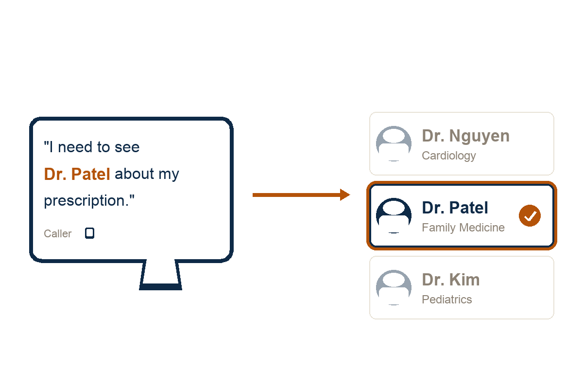 Medical answering service pricing provider detection diagram